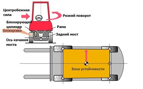 Безопасность погрузчика с SAS