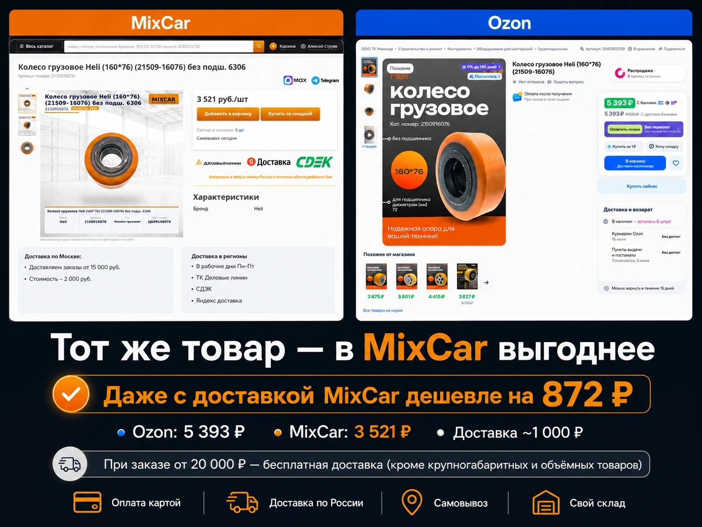Сравнение цен МИКСКАР и Ozon: колесо грузовое Heli 160×76 — 3 521 ₽ vs 5 393 ₽. Даже с доставкой дешевле на 872 ₽.