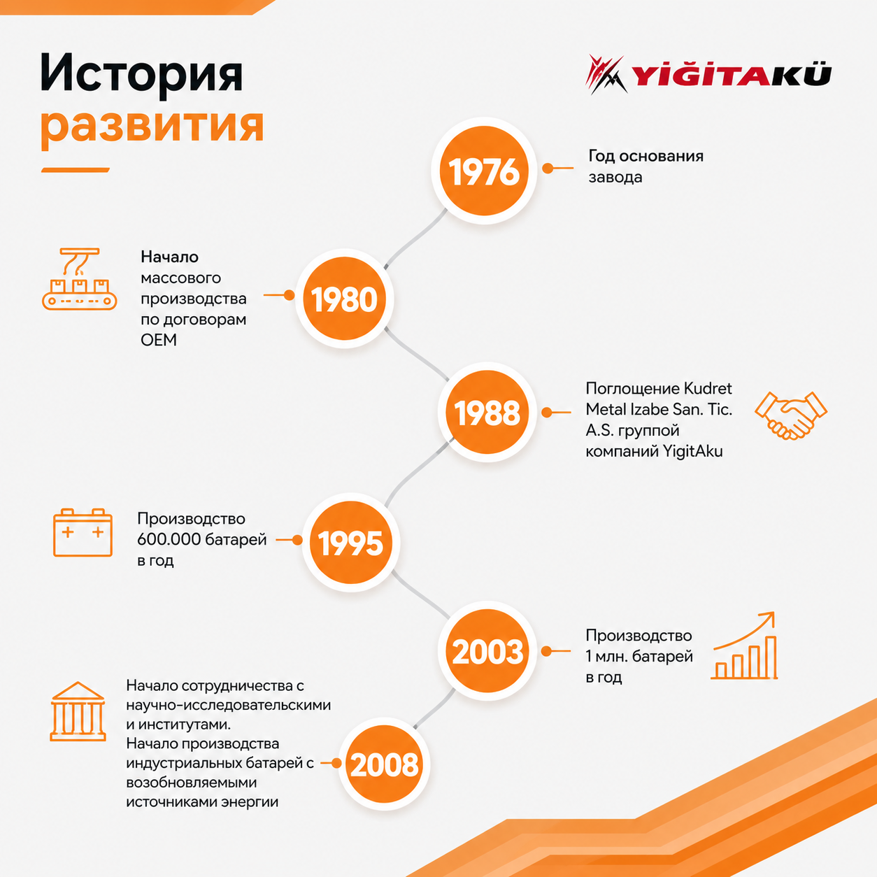 История развития YiğitAkü с 2009 по 2019 год