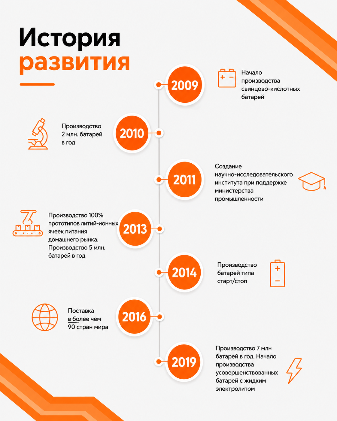 История развития YiğitAkü с 1976 по 2008 год